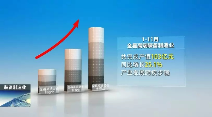 前11月，全县高端装备制造业完成产值103亿，实现较快生长